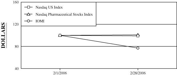 (PERFORMANCE GRAPH)